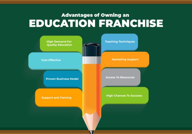 Advantages of Owning An Education Franchise in India 2023