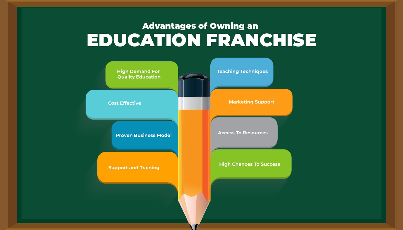 Advantages of owning an education franchise